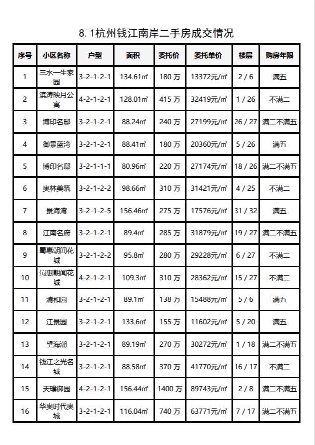 8.1杭州钱江南岸（滨江和萧山）二手房每日成交数据分享，昨日共成交48套，8月开