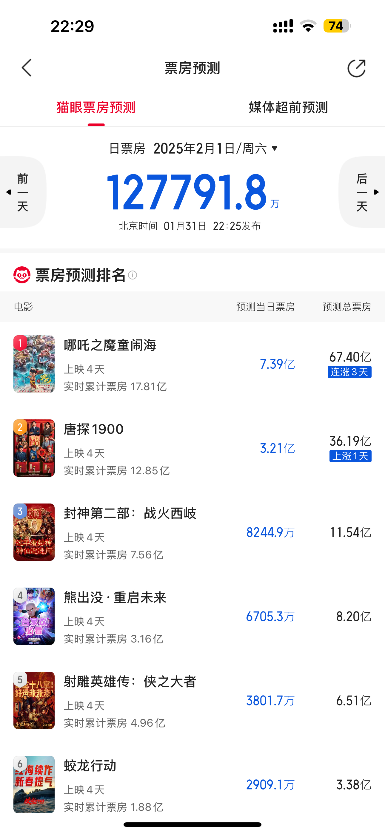 猫眼最新春节档票房预测哪吒67亿！！唐探上调至36亿！射雕下降至6亿！ 