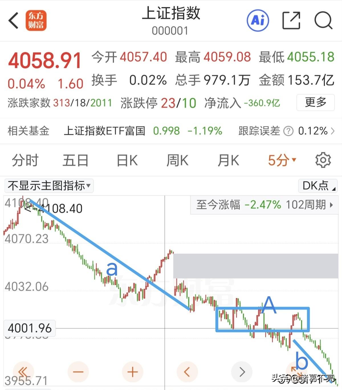 按照中枢去操作，不要被恐慌情绪左右。

周五夜盘美股下跌击溃了很多人的信心，因为