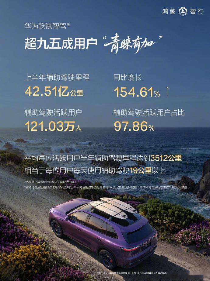 【鸿蒙智行 2026 年车主用车半年报告上线：辅助驾驶里程 42.51 亿公里，