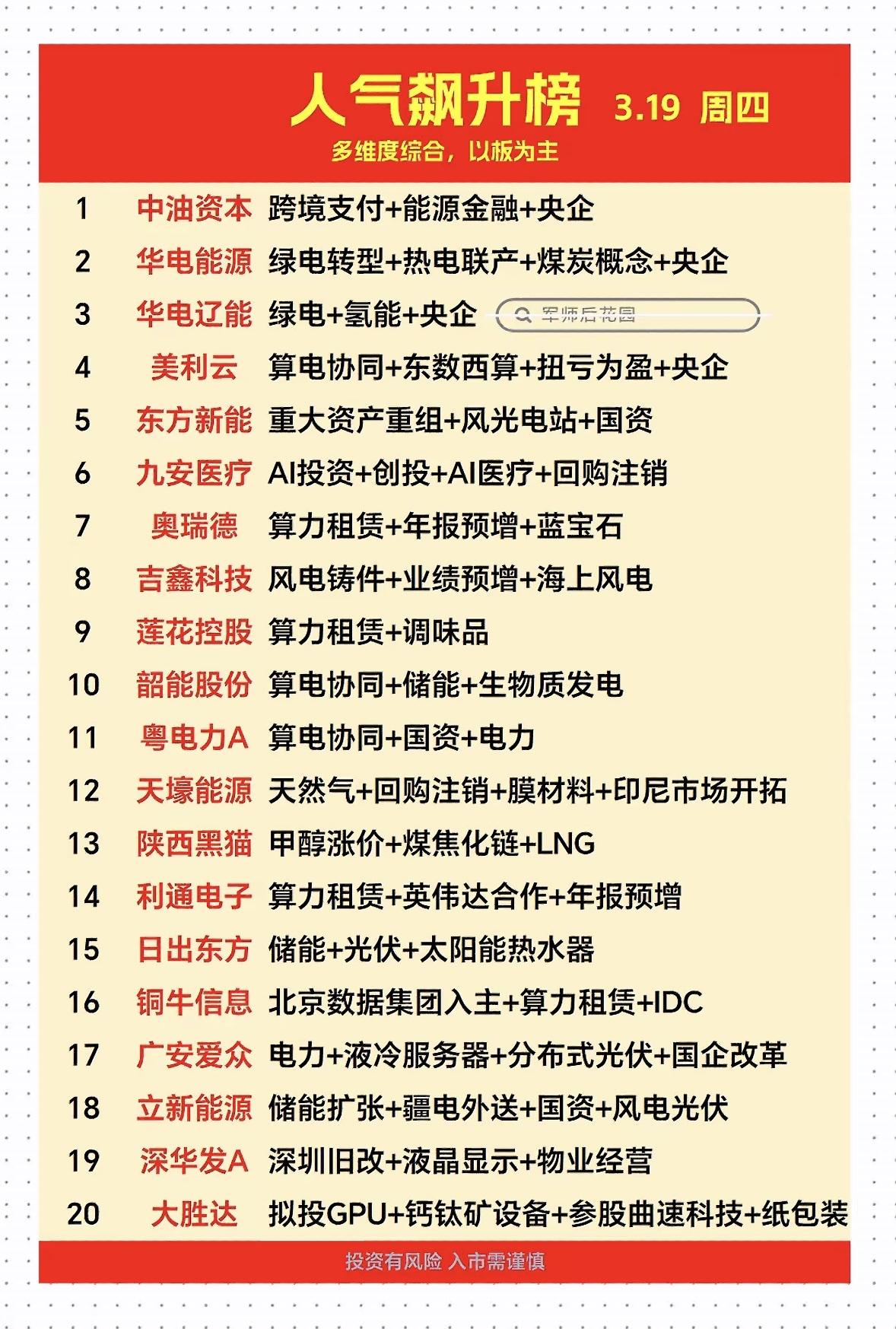 “3.19人气飙升榜：多维度综合，以板为主”📈📊

3.19人气飙升榜很有意