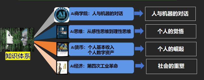 AI（人工智能）的基础工作是数字标注（信息量化）和价值标定（价值量化），今天一定