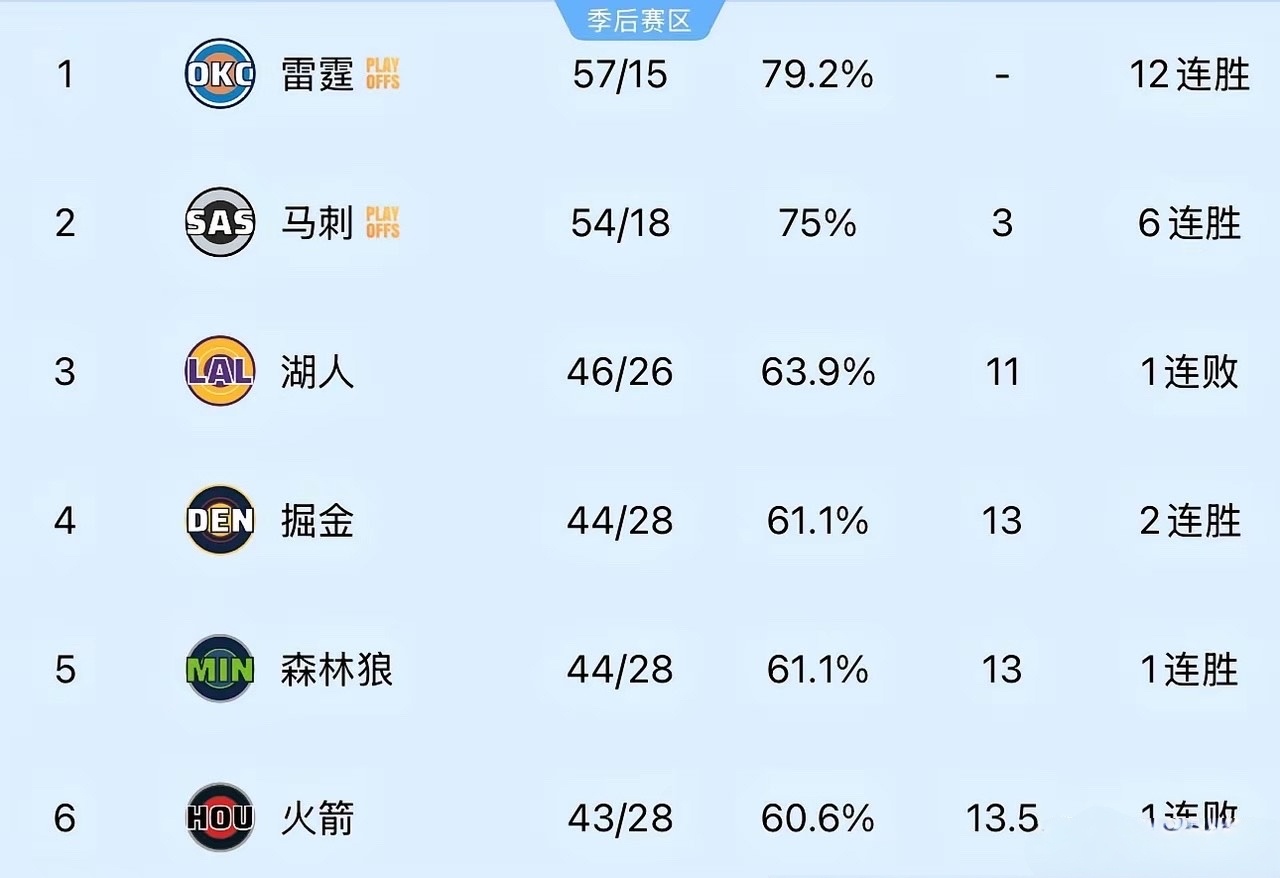 火箭挑湖人打首轮，或是当下最佳选择。打掘金、森林狼，火箭更没胜算。今日火箭又负东