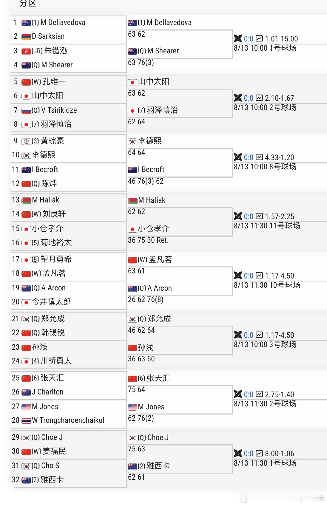 🇨🇳天津M15首轮【6】🇨🇳张天汇7-6/6-4 🇦🇺Charlto