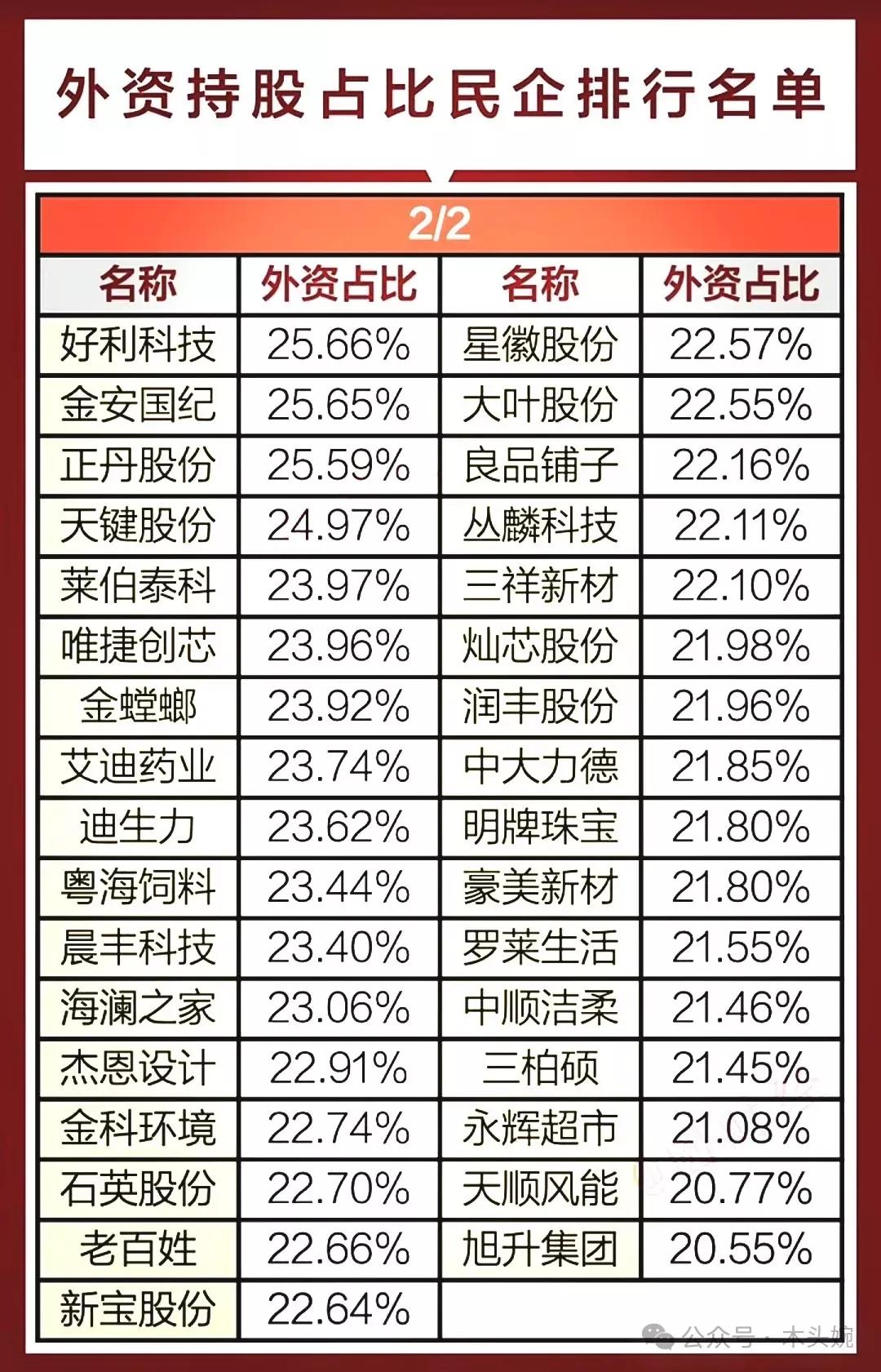 外资持股超20%的公司名单出炉！仅供参考