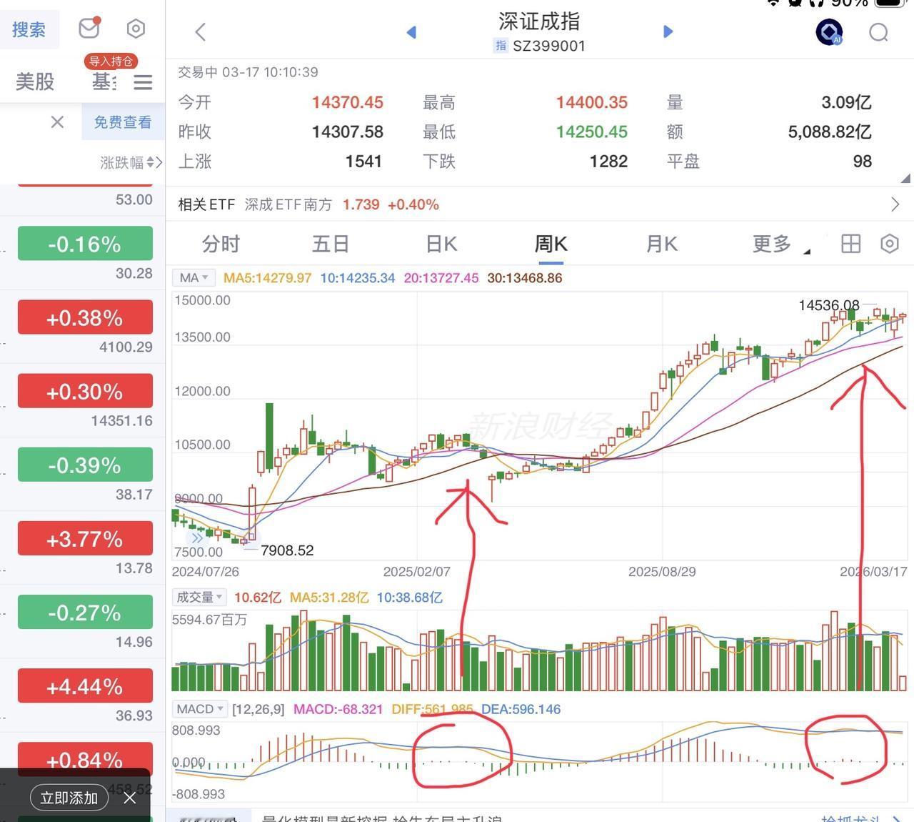 不是我危言耸听，A股最好规避一下风险。原因在大盘的周线图里，当心历史重演。
