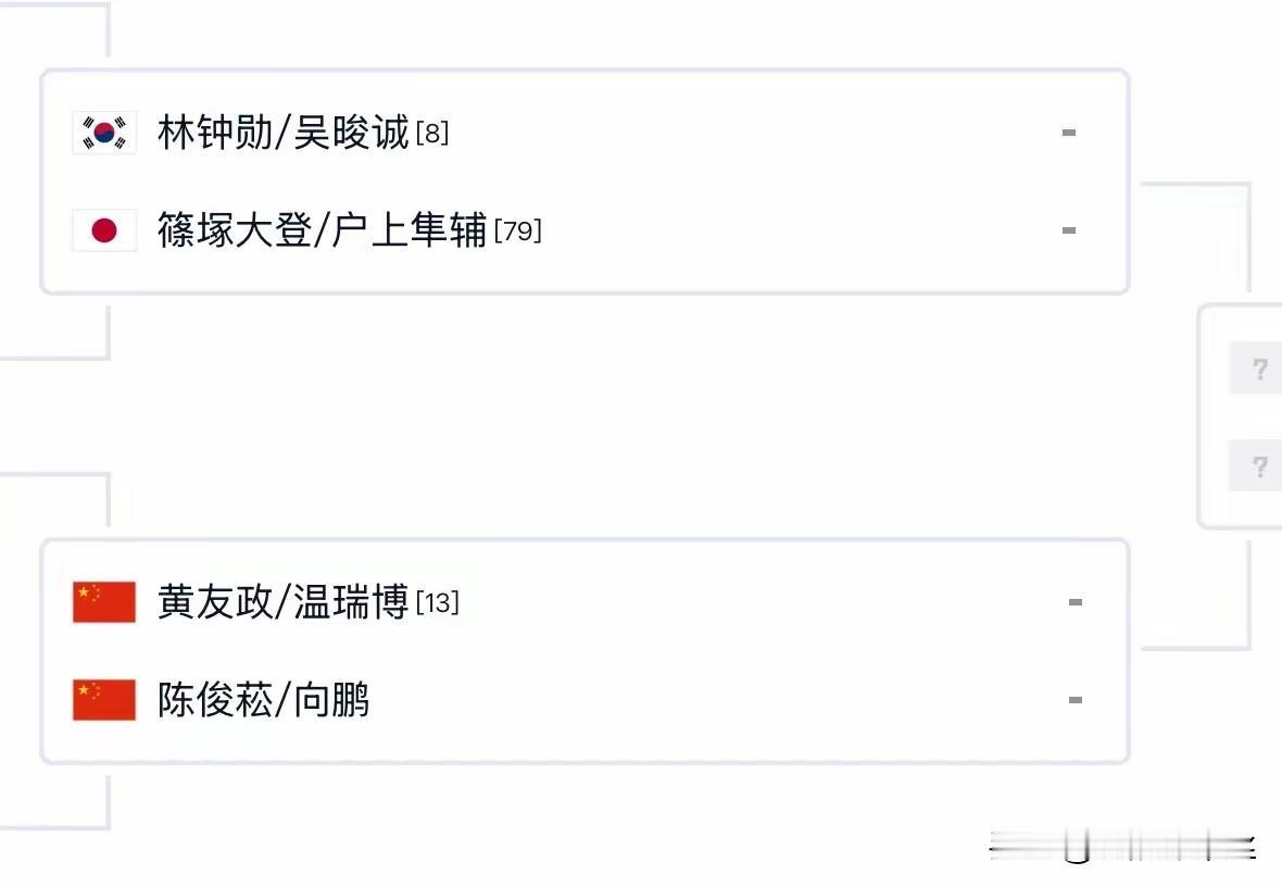 男双四强全部出炉，国乒两组打进4强，刚刚黄友政和温瑞博3-0赢了韩国的朴康贤、安