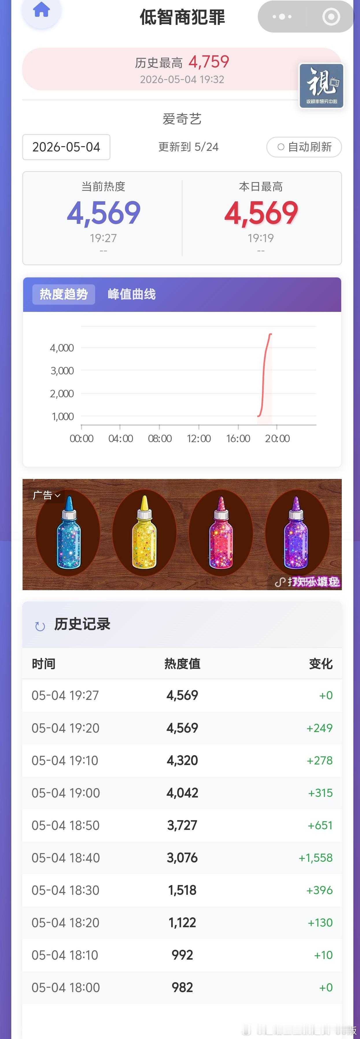 低智商犯罪，这个热度一跳就是一千多，上天了啊
