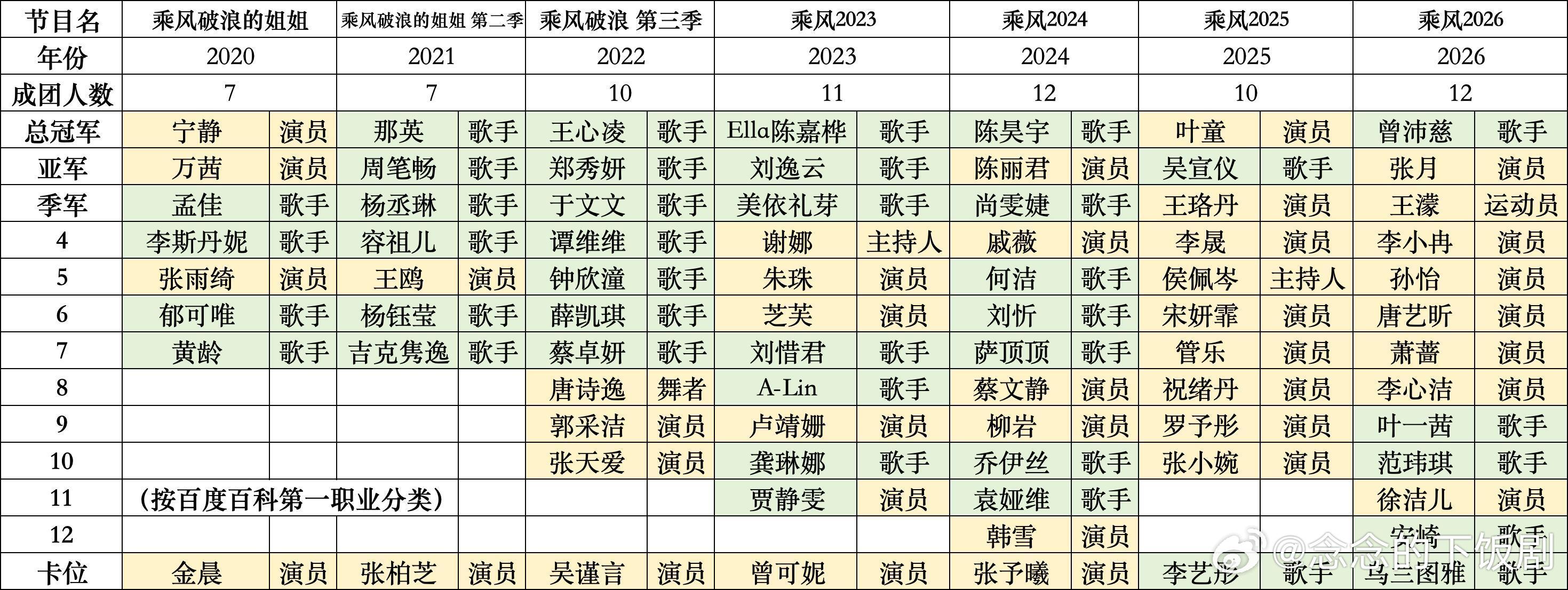 乘风破浪的姐姐所以浪姐优势方已经从歌手转变为跨界演员了 乘风破浪的姐姐‖ 