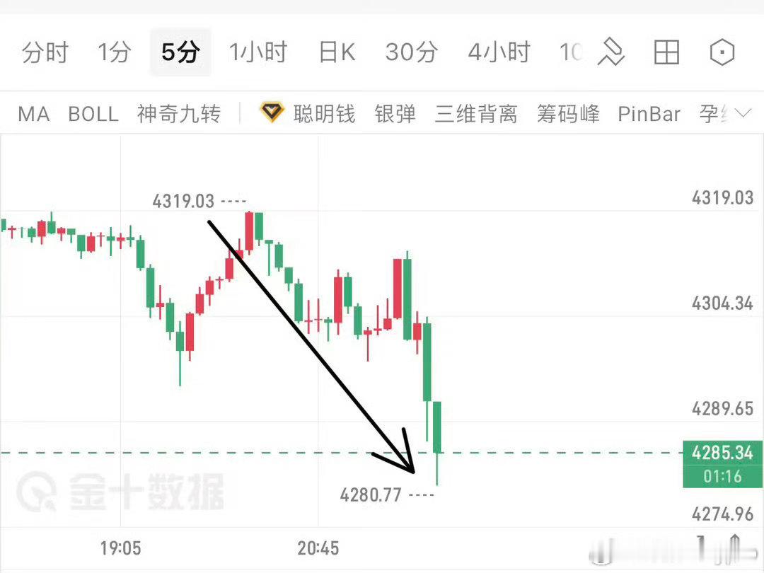 9.23号，4315的现价空，止在4280，35个点，止营！ ​​​