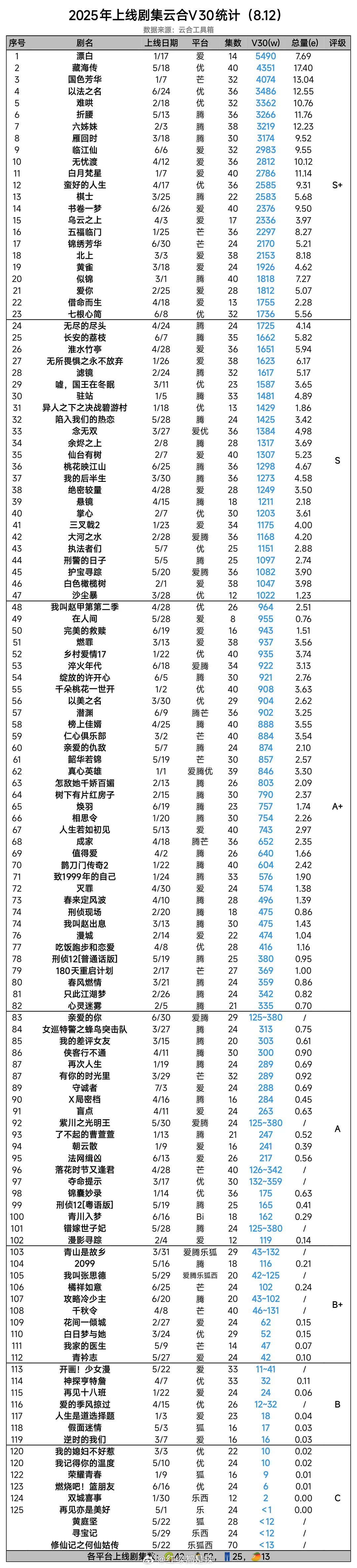 2025上线剧集云合v30统计 ​​​