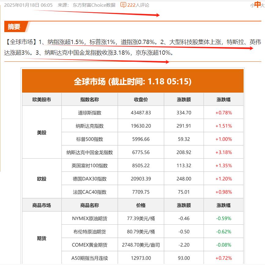 纳斯达克中国金龙指数收涨3.18%，科技涨，是否预示着下周A股相关题材涨呢？
A