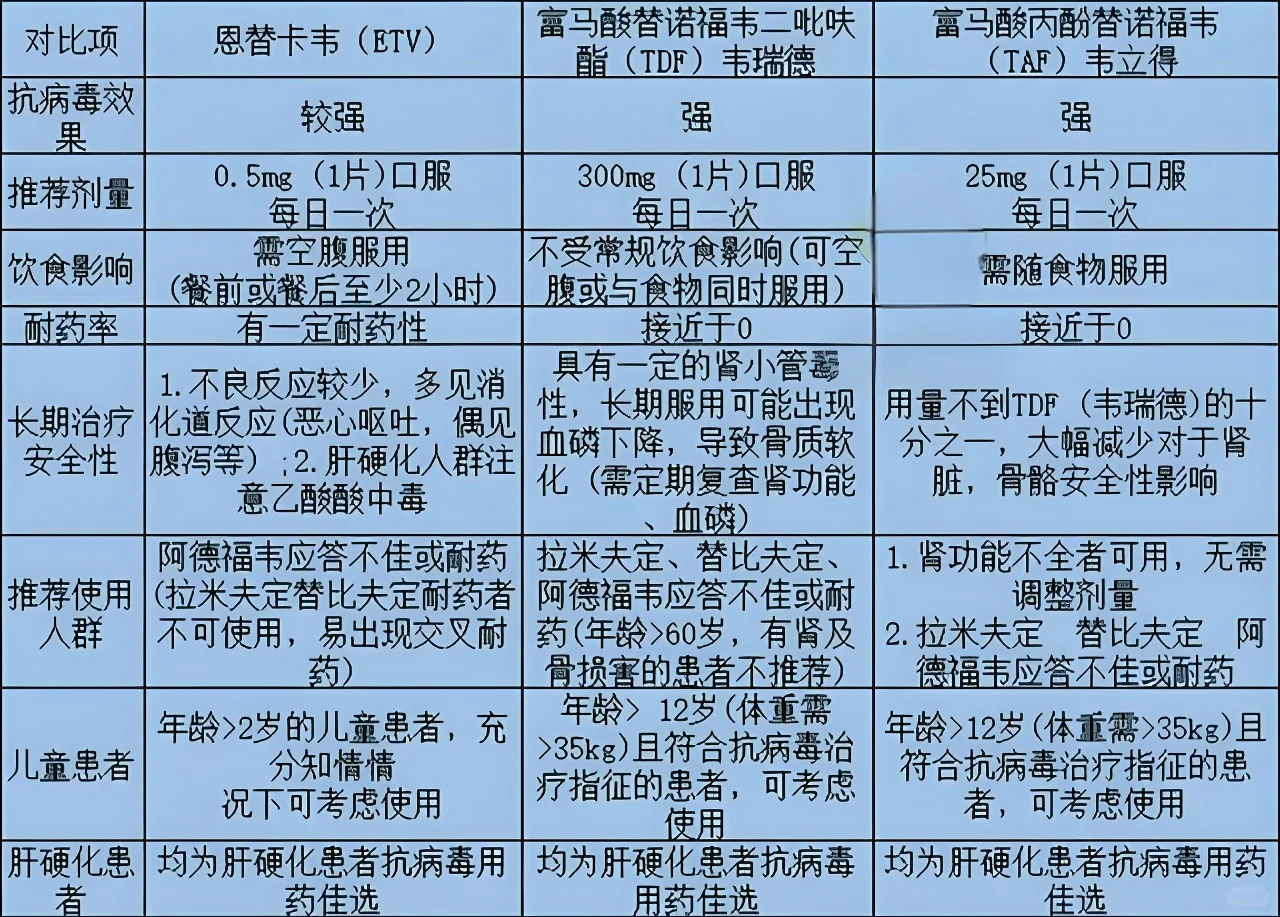 乙肝临床一线抗病毒药物，你在服用哪种？