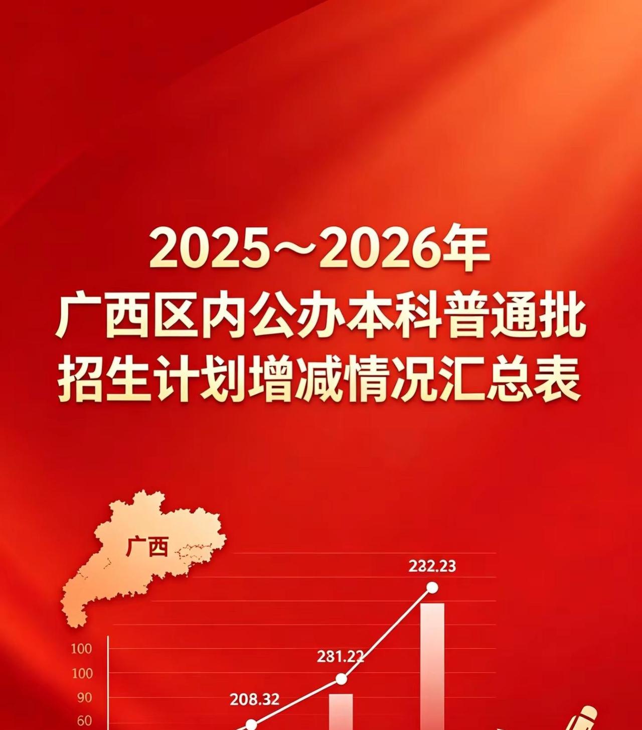 2026年广西公办本科普通批招生计划增减。2026届广西高考生必看｜2025～2