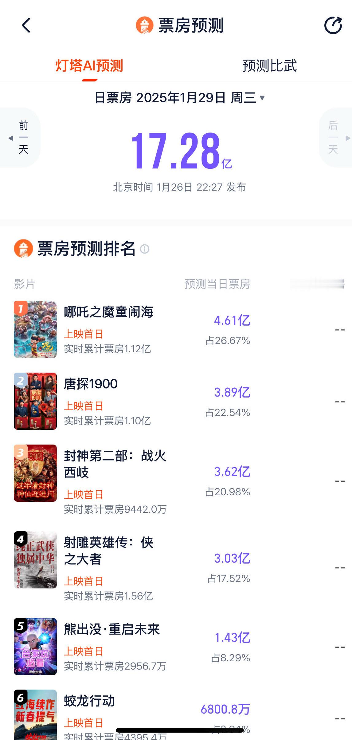 灯塔、猫眼 预测大年初一票房 