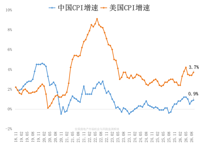 昨晚公布的美国通胀又爆了！9月CPI同比上涨3.7%，高于市场预期， 8月为3.