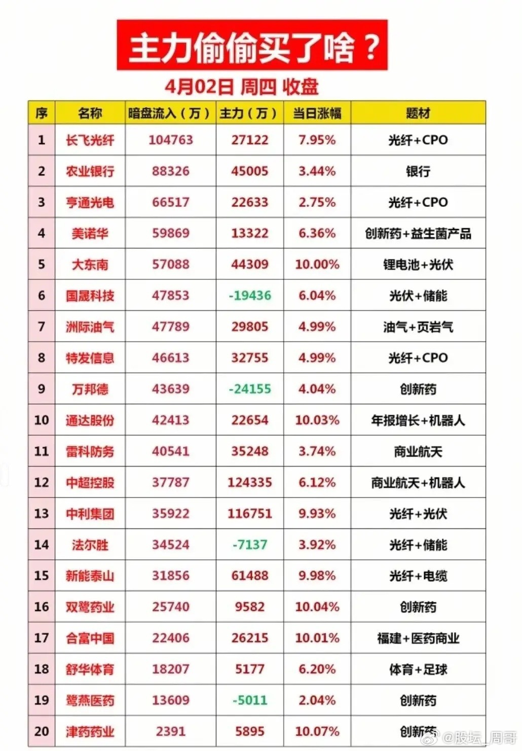 04.02盘面复盘：资金调仓换股，主线轮动加速！板块与个股端尽显博弈热度：主力资