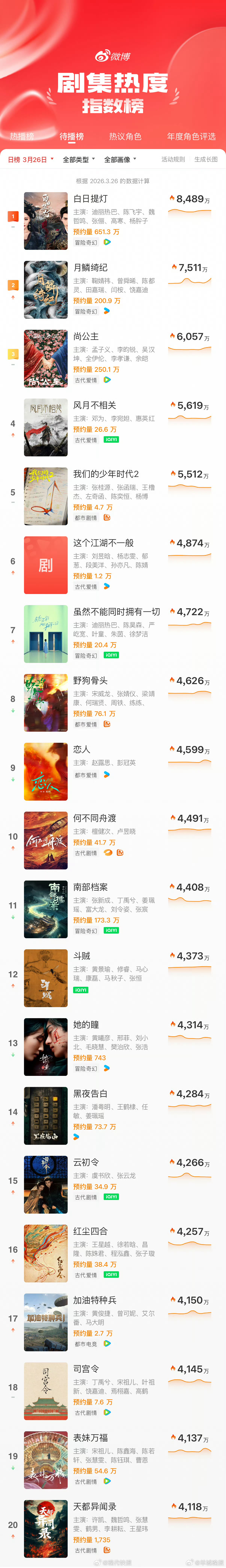 #迪丽热巴白日提灯稳居待播剧第一商K##刘昊然 郭麒麟##地坛公园不再允许用明星