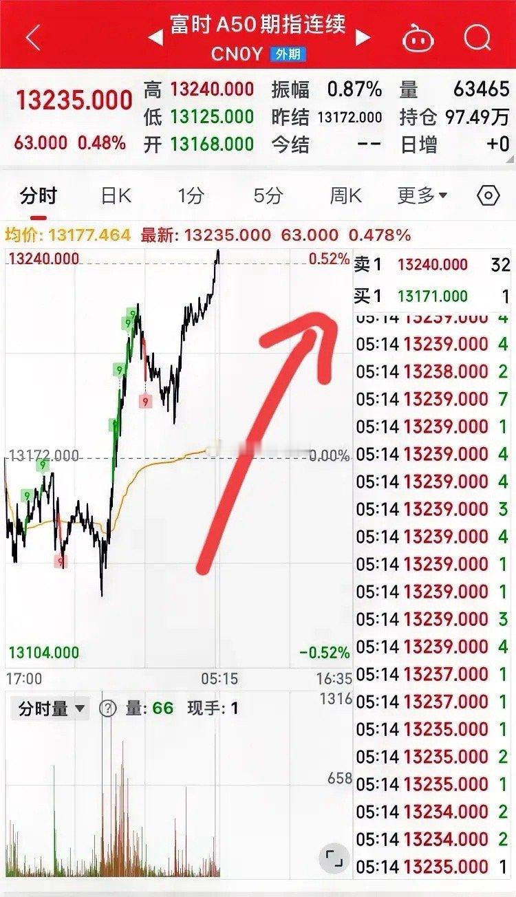 隔夜富时A50大涨0.5%！今日大盘将复刻富时A50走势，先抑后扬探底60日均线