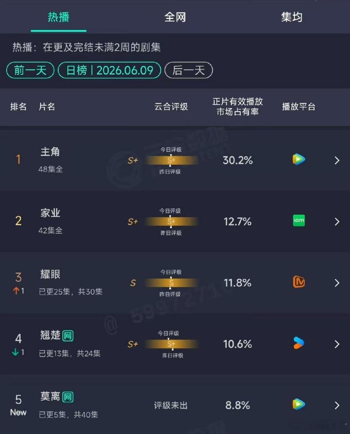 白鹿莫离云合8.8白鹿莫离云合 热度一路领跑，8.8的云合成绩是观众最好的认可，