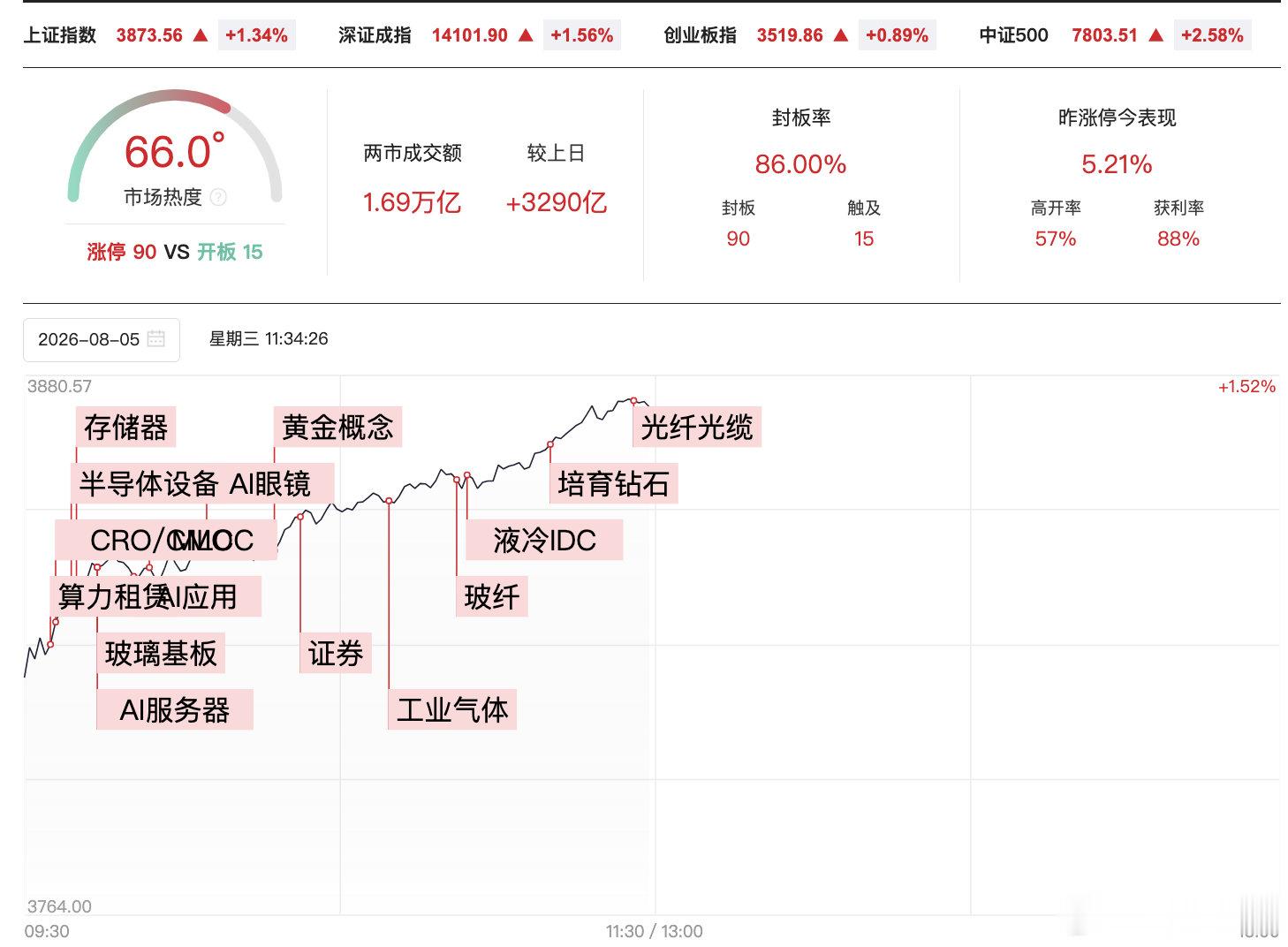 【半导体产业链爆发了】8月5日，市场早盘震荡反弹，三大指数低开高走，科创50指数