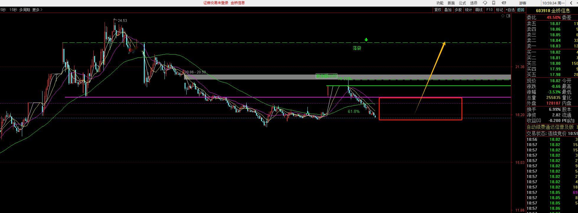 够狠，80%涨幅已经打掉，这波才反抽了18个点，60均线这么猥琐的下手，居然也能