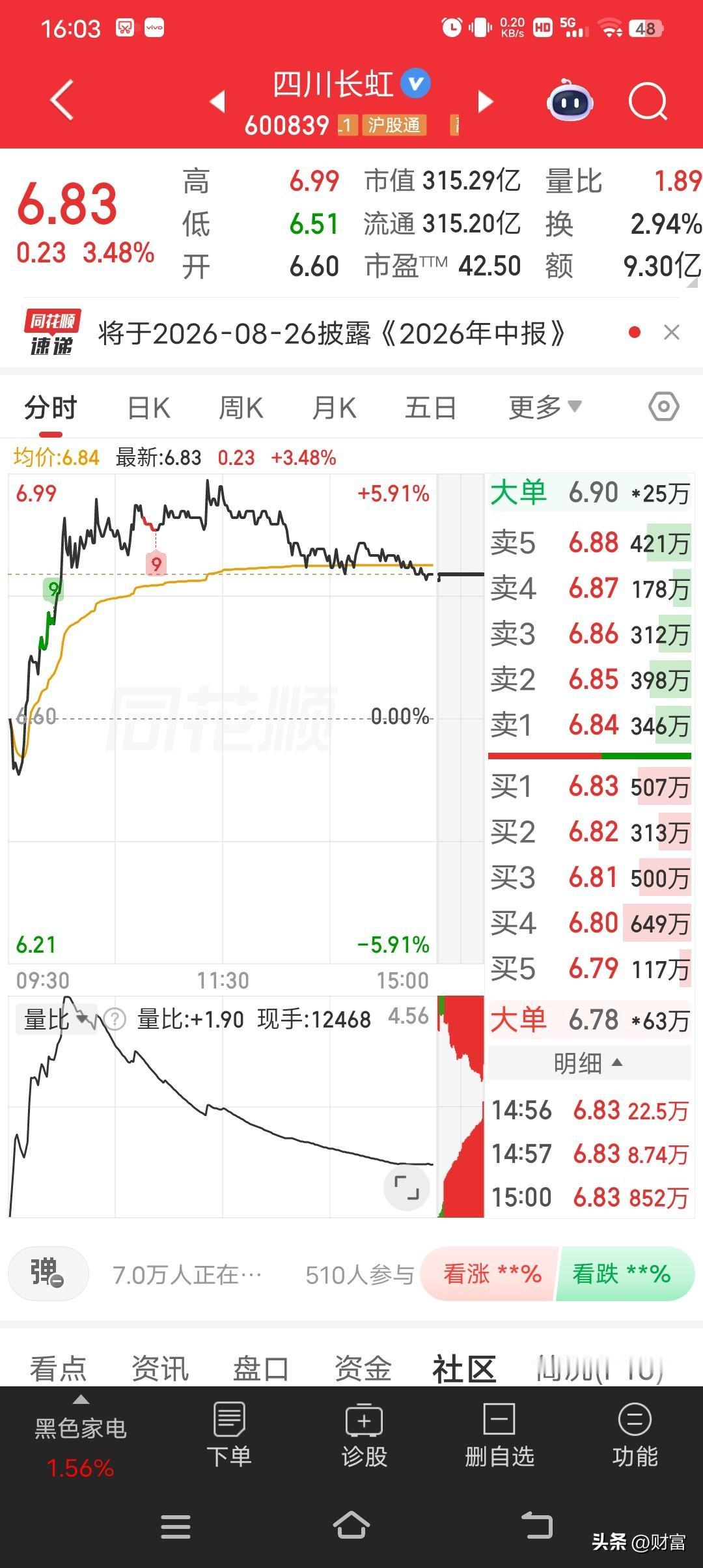 四川长虹这走势，最新股价6.83，涨幅3.48%，在市场里算是很强势了。之前它一