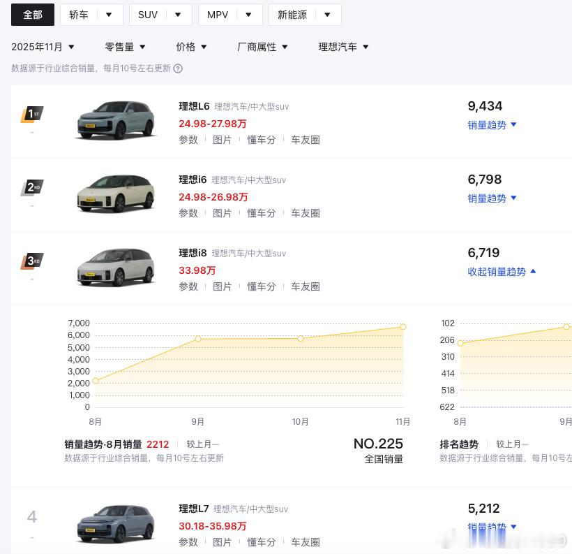 理想i8不会停产吧，卖得不错呢，而且口碑很好为啥好多人在传i8要停产 