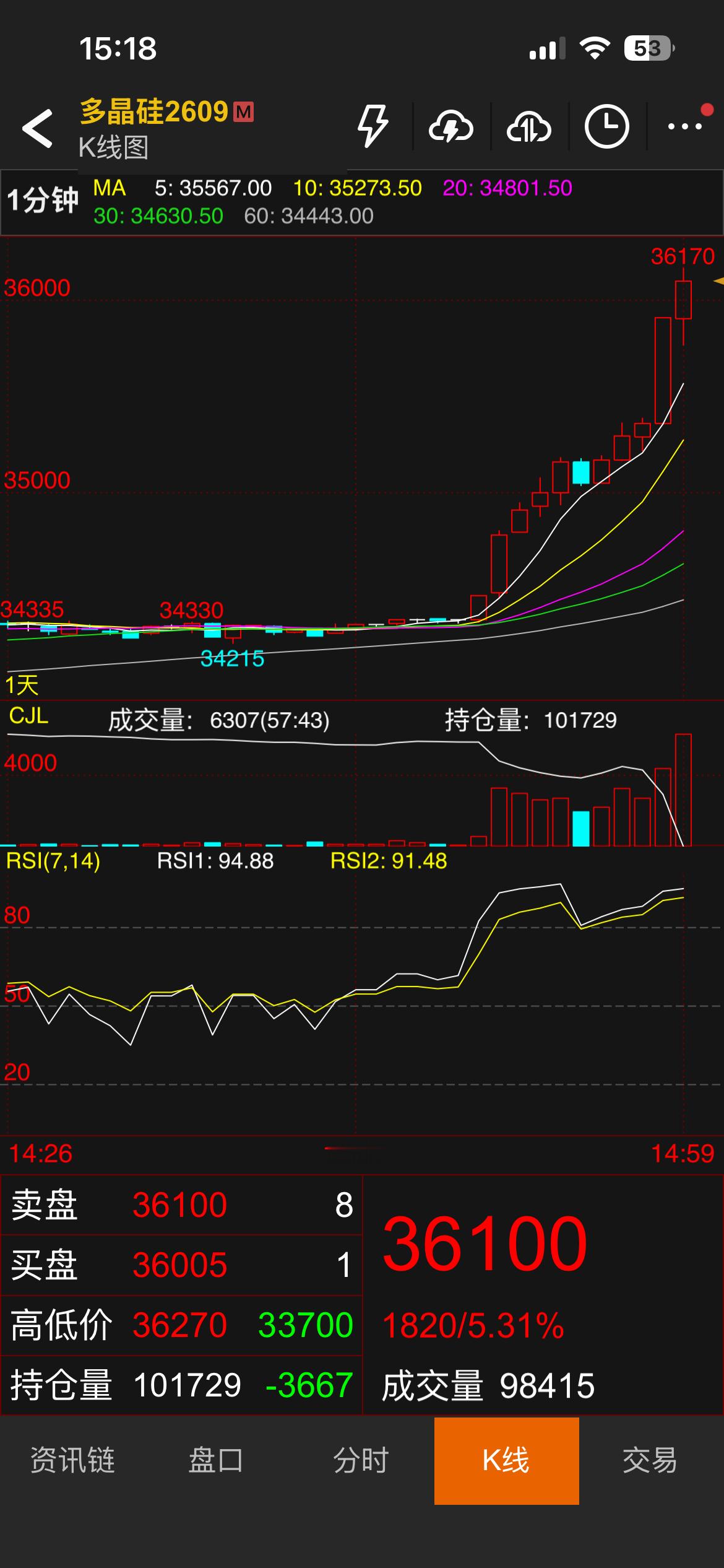 多晶硅这个操纵太明显了 