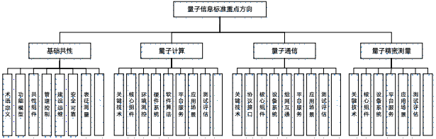 工信部公示量子信息标准化技术委员会筹建方案