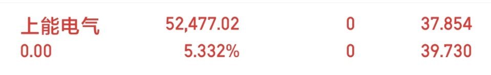 上能电气    全 部下车了，小赚一点点。。