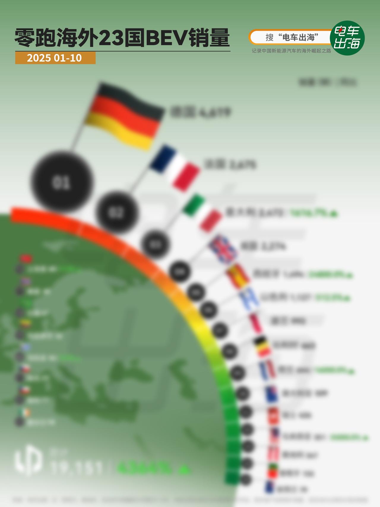 2025年1–10月，零跑在海外23个市场一共卖出19,151辆纯电车型，同比增