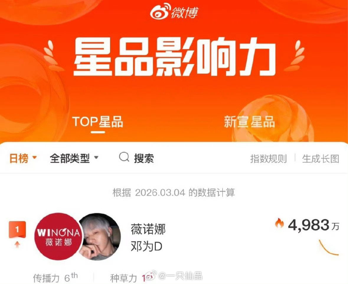 最新星品影响力榜邓为  薇诺娜再登顶第一 ，我为优秀 