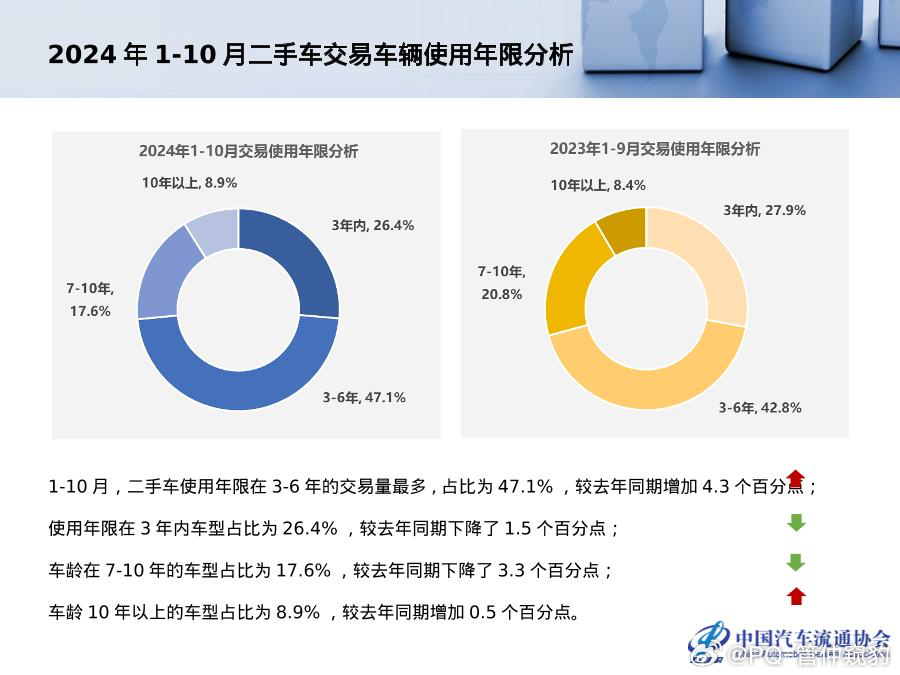 新能源二手车  更离谱，2年以下的占比近35%，4年以下的超过70%😱 