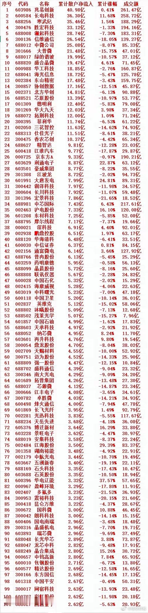 科技股调整原因本周，散户趁低位，“大幅买入”的个股名单（前100）1 60398