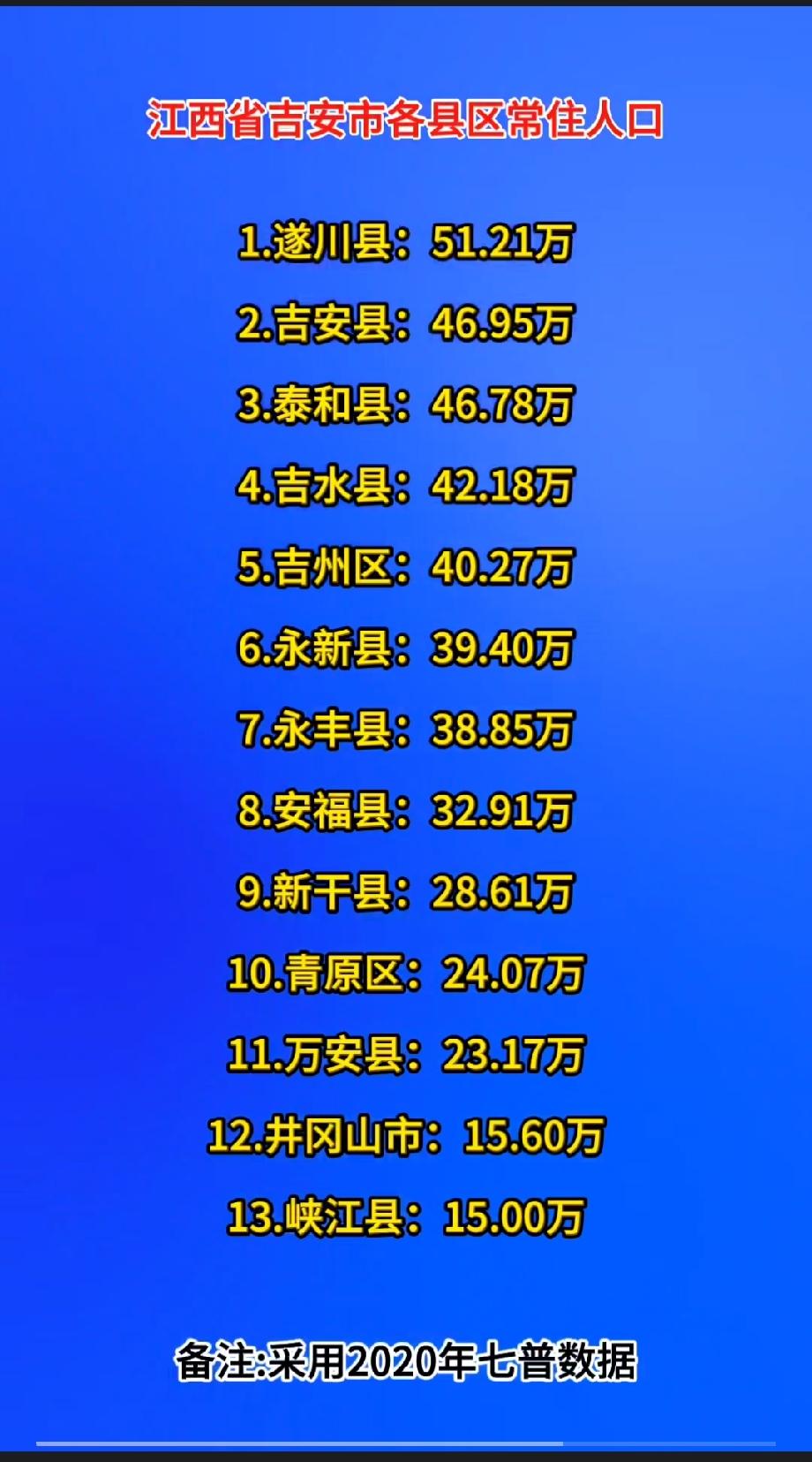江西省吉安市各县区常住人口

1.遂川县：51.21万
2.吉安县：46.95万