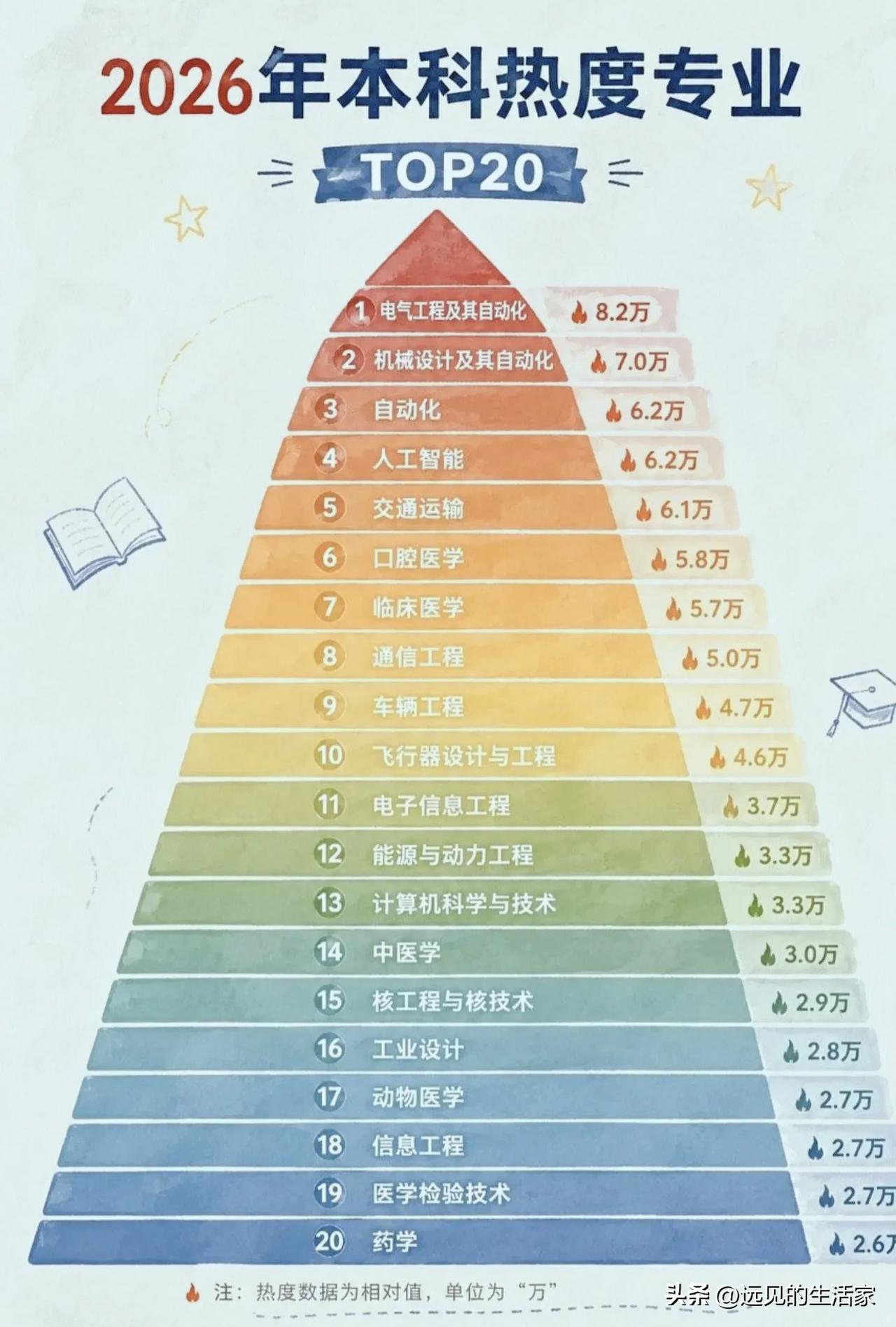 2026本科热门专业TOP20出炉！扎堆工科，医学依旧坚挺！
 
2026本科热