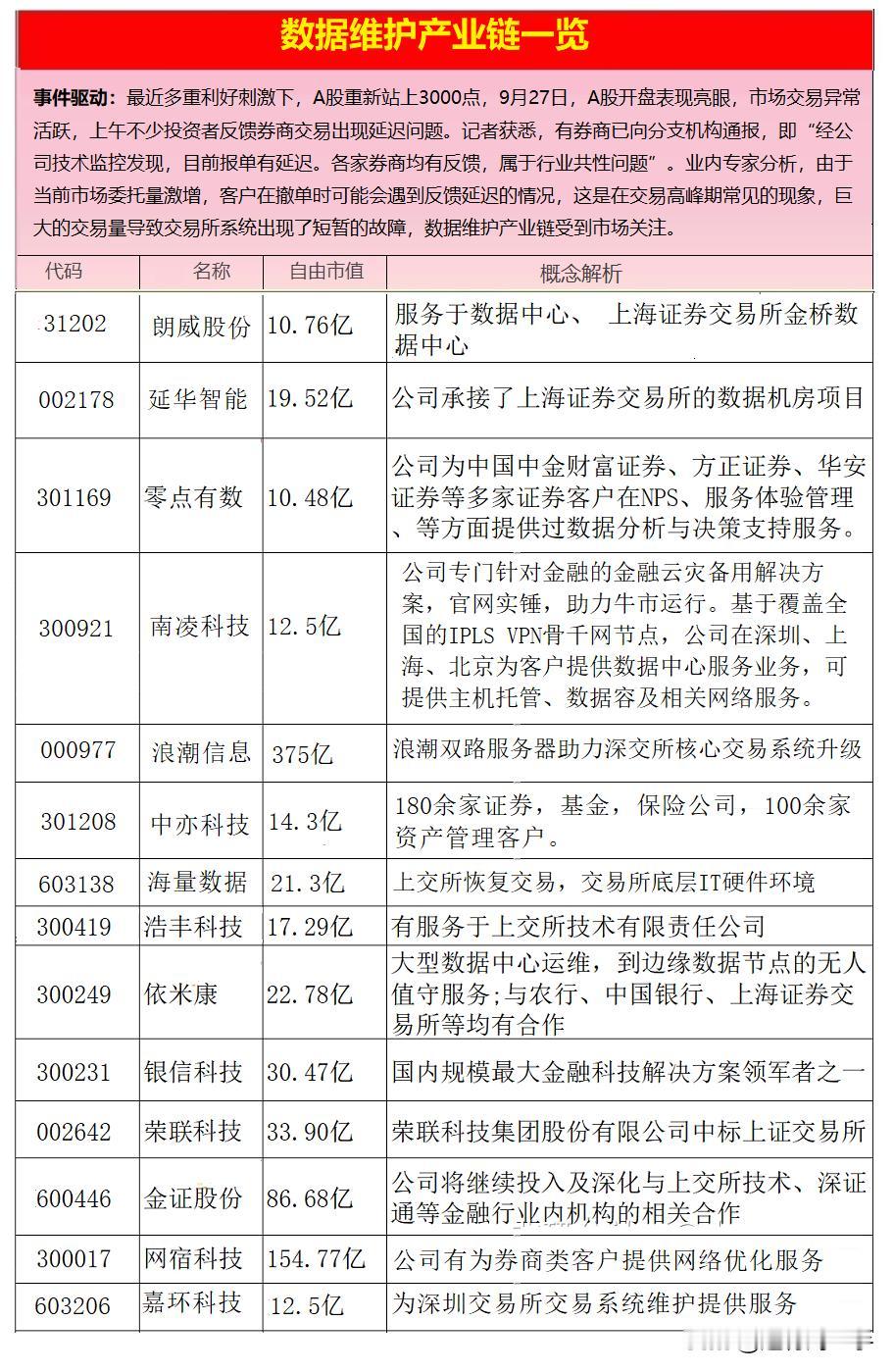 牛市最怕什么？  无法交易  【数据维护产业链一览】

9月27日，A股开盘表现