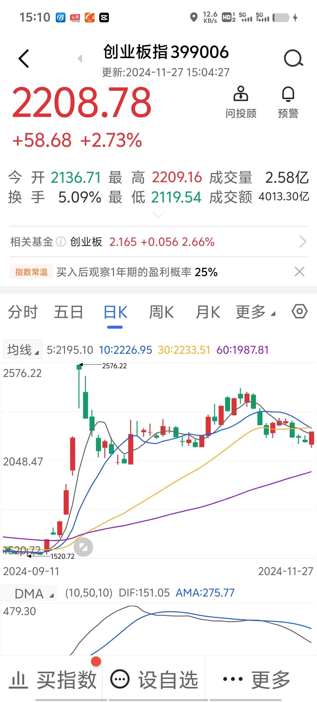 今天A股反弹，创业板指涨幅较大，但股市仍处于调整中，就像前几日有一天股市大涨，但