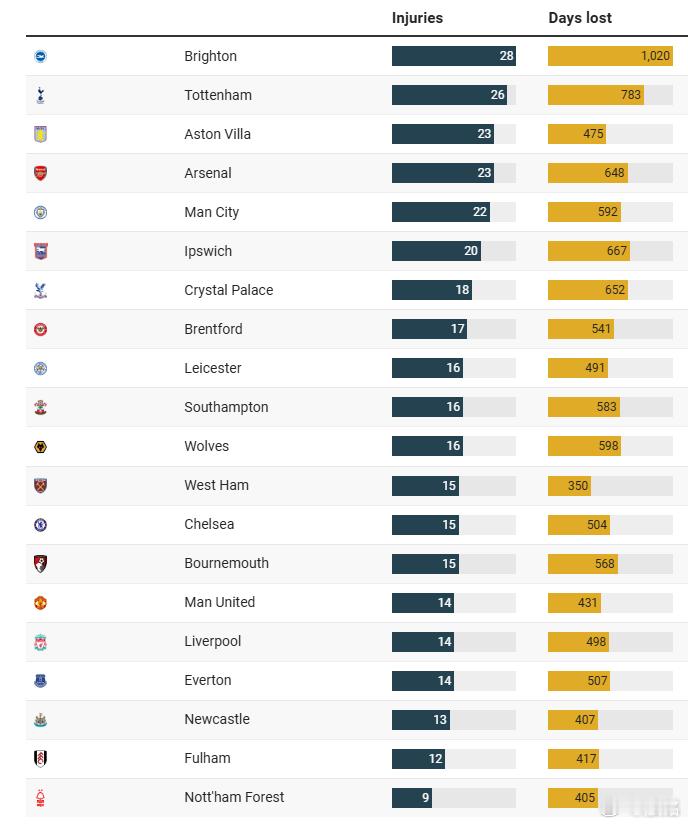 热刺  泰晤士报做了一个图表，显示出，热刺其实不是伤病情况最严重的球队，最严重的
