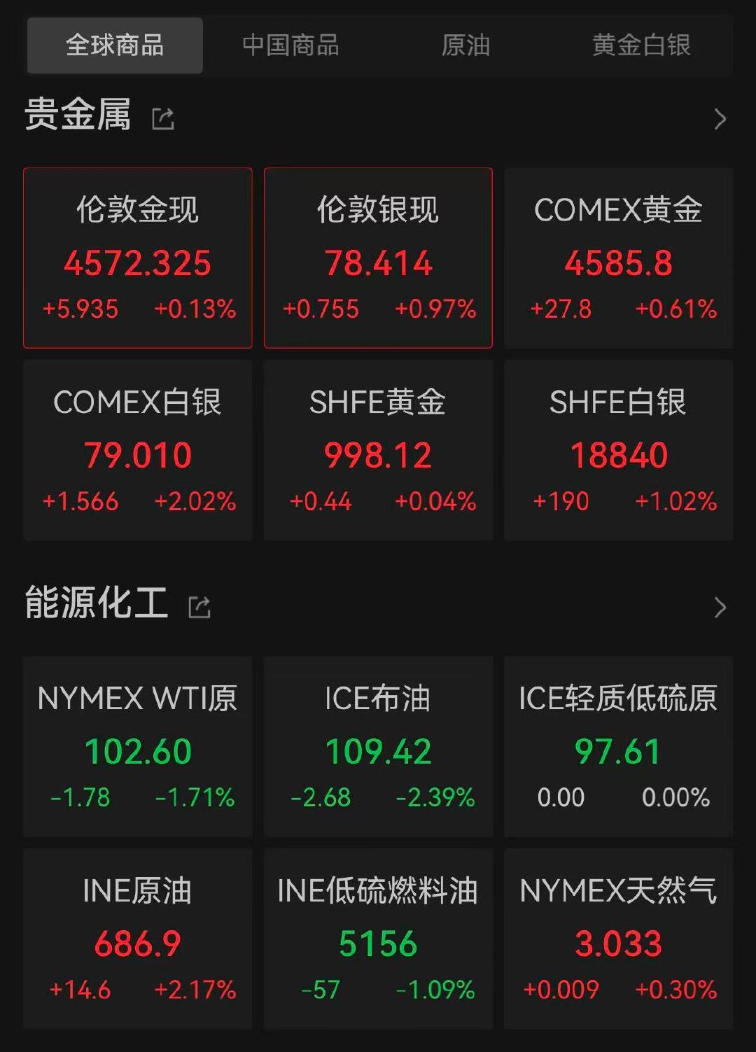 【黄金白银拉升原油跳水】5月19日，黄金与白银开盘直线拉升，截至发稿现货黄金涨超