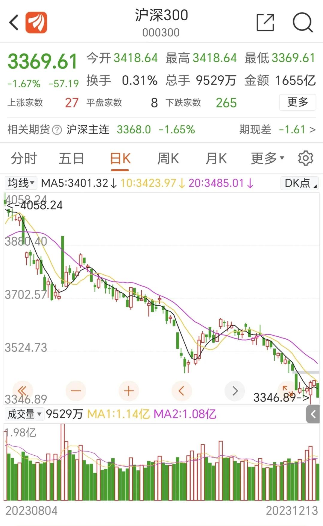 为什么沪深300指数今年来一直跌得比上证指数多？

沪深300指数这两天创了四年