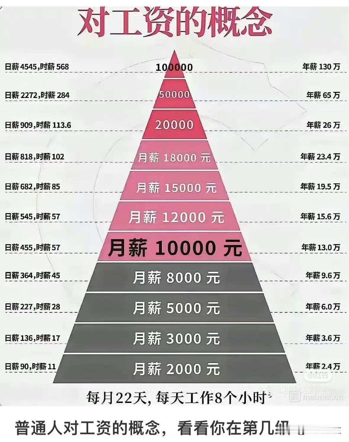 年薪20万属于什么水准？

2025年税前年薪20万（月均1.67万）已超过全国