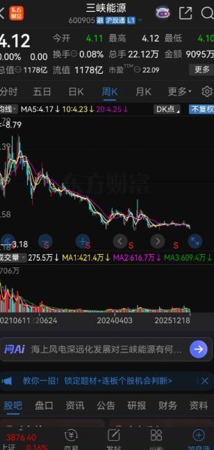 买了三峡能源的股民，眼睛能哭瞎！

去年大盘2600多点时，三峡能源的股价最低是