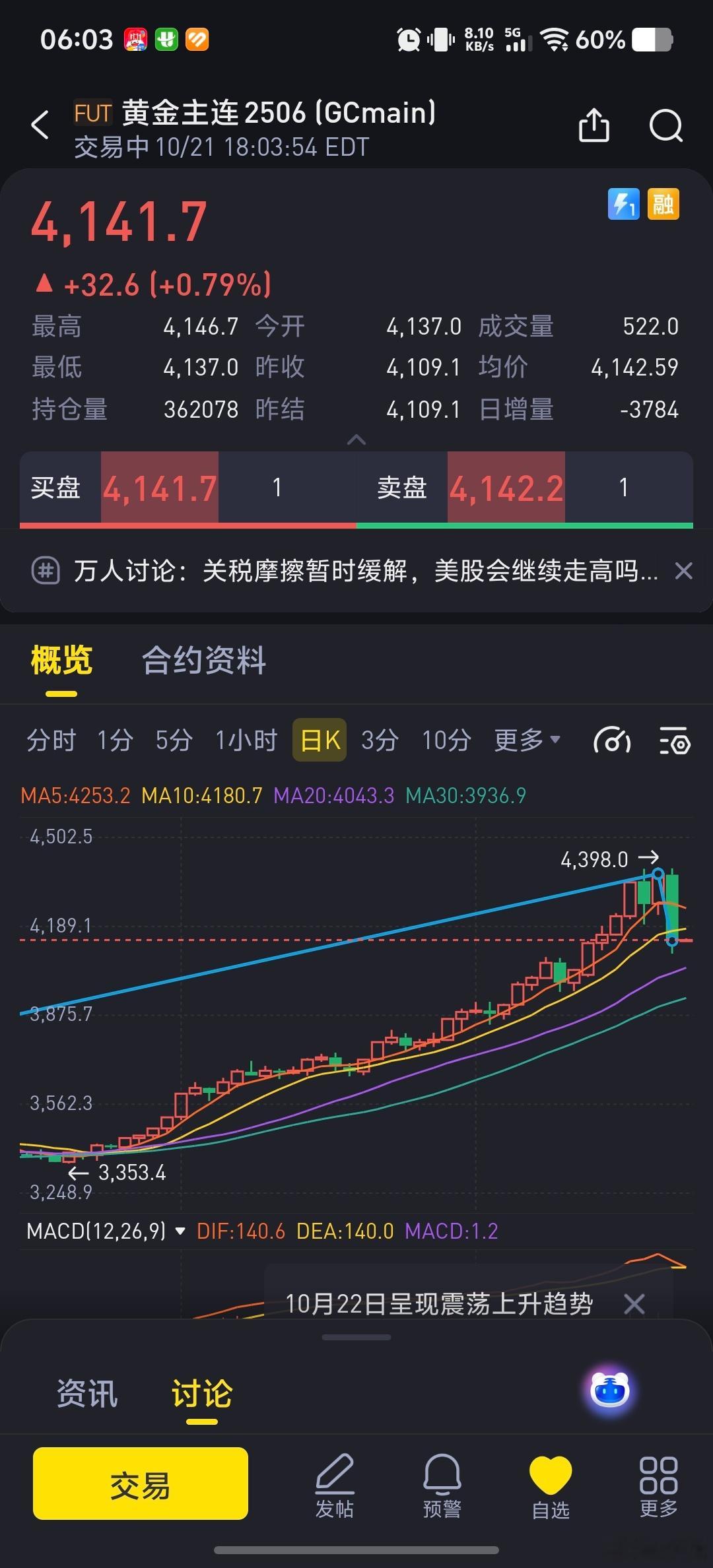 黄金大跌，技术调整，长期看好，黄金涨本质上是美元衰落、人民币崛起的缩影。黄金大跌