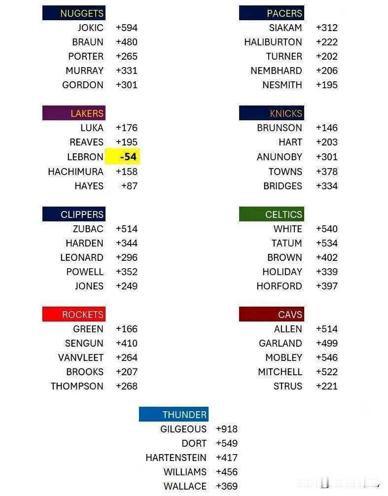 不可能！詹姆斯最看重的正负值怎么是负的？NBA是不是统计错了？
众所周知，詹姆斯