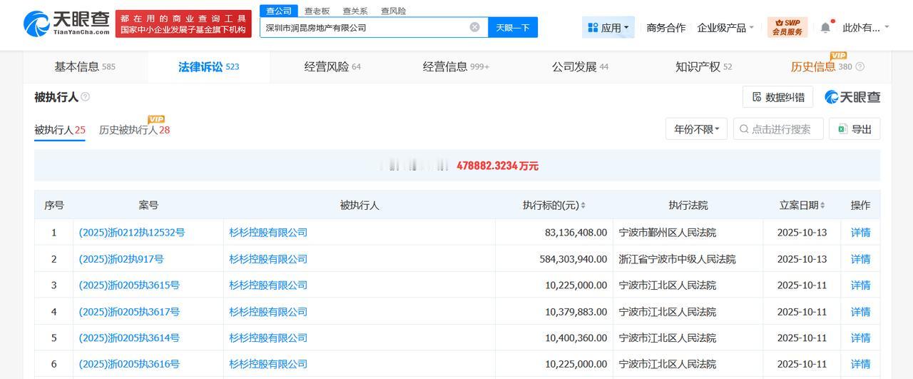 【杉杉控股被执行7亿】
近日，杉杉控股有限公司新增6条被执行人信息，执行标的合计