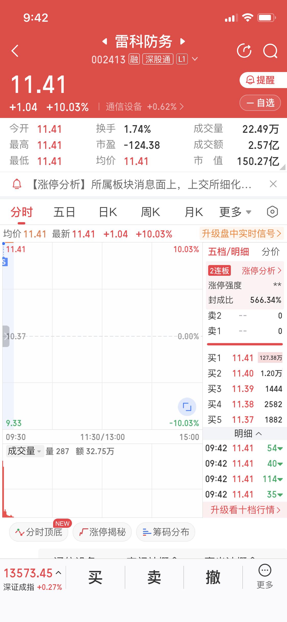 12月29日早盘雷科防务涨停，我果断全清了。没办法，军演这事儿谁也说不准搞几天，