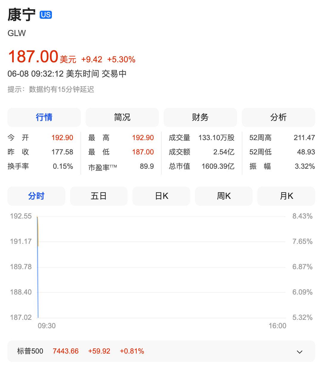 【康宁大涨超10%】 北京时间6月8日晚间，在美股盘前交易中，康宁股价一度大涨超