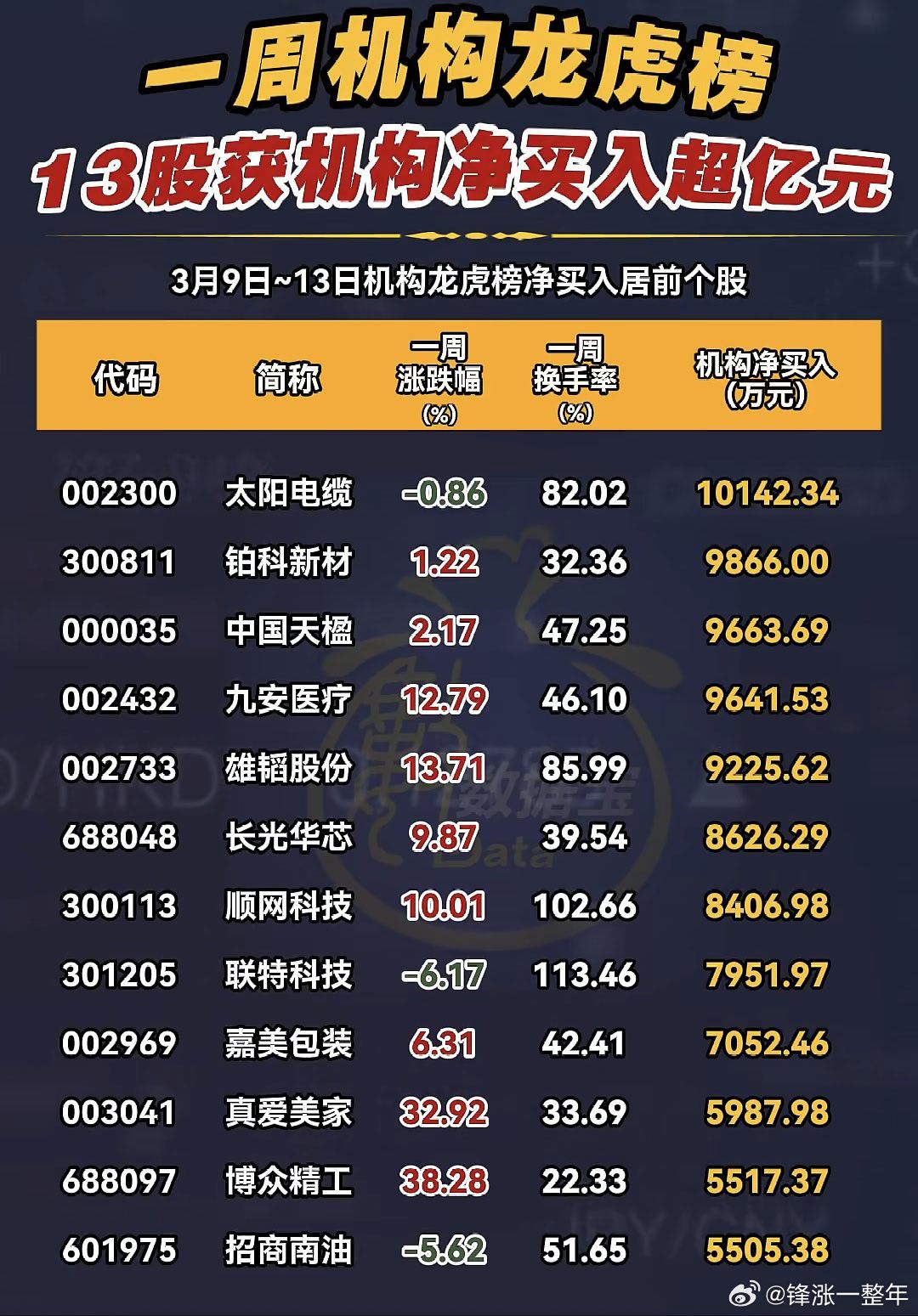 A股 本周，机构龙虎榜净买入居前股名单 